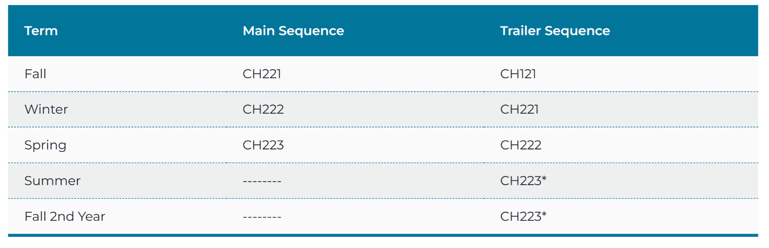 Table for Chemistry Placement page. Term: Fall, Main Sequence: CH221, Trailer Sequence: CH121. Term: Winter, Main Sequence: CH222,  Trailer Sequence:  CH211, Term: Spring, Main Sequence: CH223,  Trailer Sequence: CH222, Term: Summer, Main Sequence: (blank), Trailer Sequence: CH223*, Term: Fall 2nd Year, Main Sequence: (blank),  Trailer Sequence: CH223*
